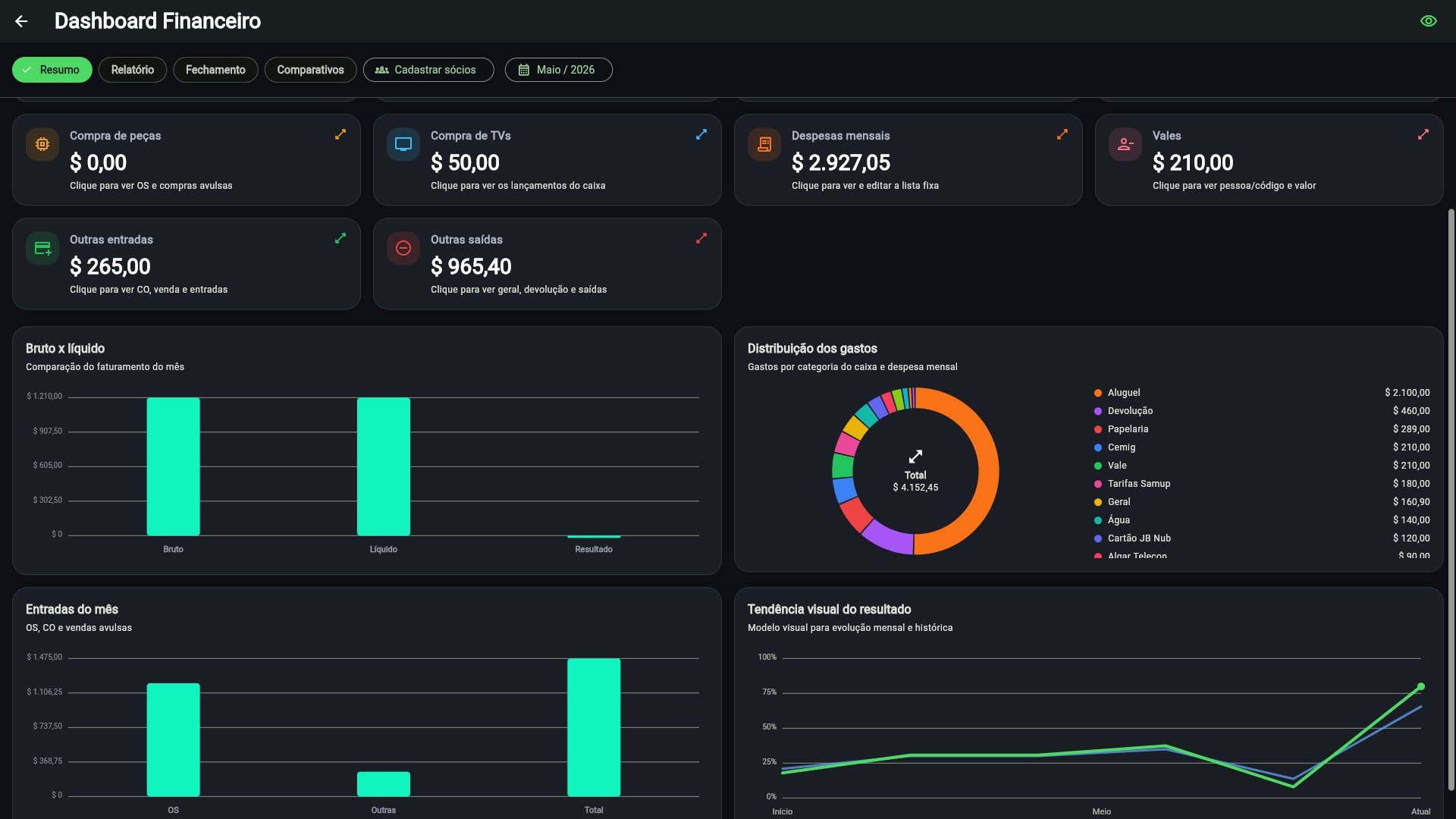 Dashboard financeiro do OS LOG em tela desktop
